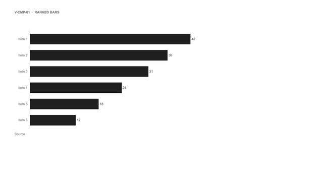 Ranked bars: Horizontal bars sorted from largest to smallest, values at the end of each bar.