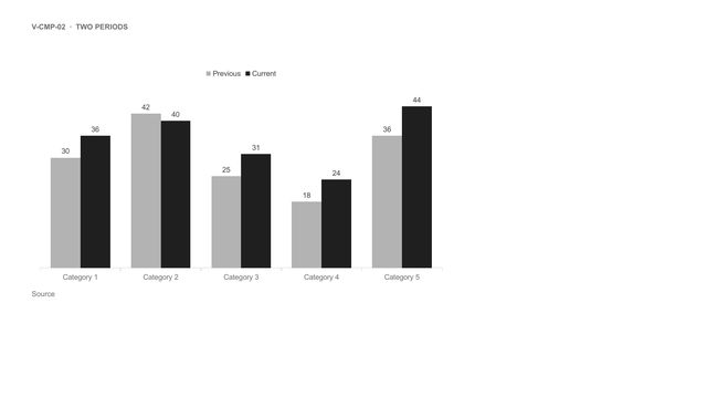Two periods: Clustered columns: previous period in grey, current period in black, values on top.
