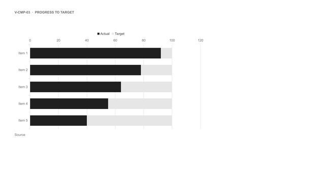 Progress to target: For each item a light bar shows the target and a dark bar over it shows the actual value.