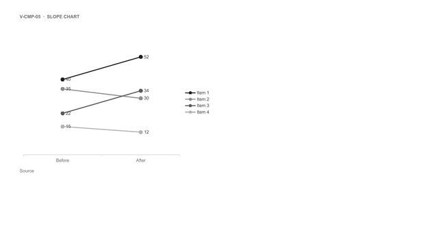 Slope chart: Lines joining each item's value at two moments; the slope shows who gains and who loses.