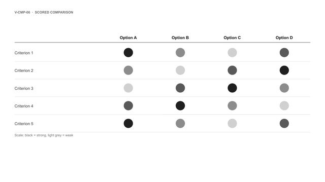 Scored comparison: Options in columns, criteria in rows, a shaded dot per cell from light (weak) to black (strong).