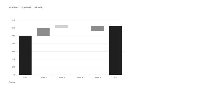 Waterfall bridge: Bridge from a starting total to an ending total through increases (dark) and decreases (light).