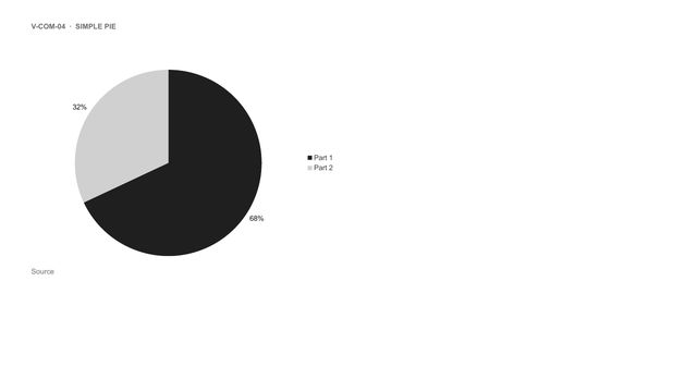 Simple pie: Pie with two or three very unequal parts and their percentages.
