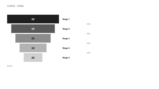 Funnel: Five stacked stages narrowing downwards, each with its label, value and conversion.