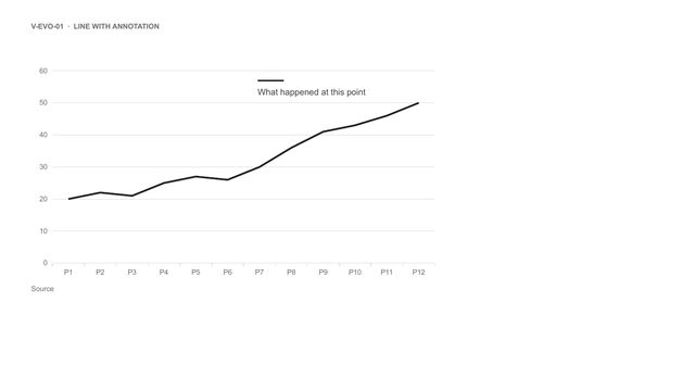 Line with annotation: One bold line over time with a callout explaining the key moment.