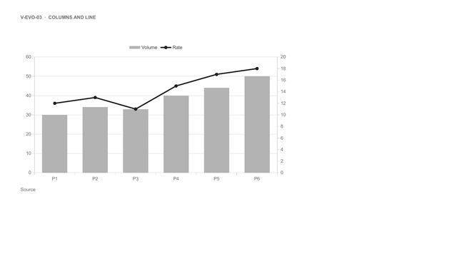 Columns and line: Columns for a volume, a line on a second axis for a rate.