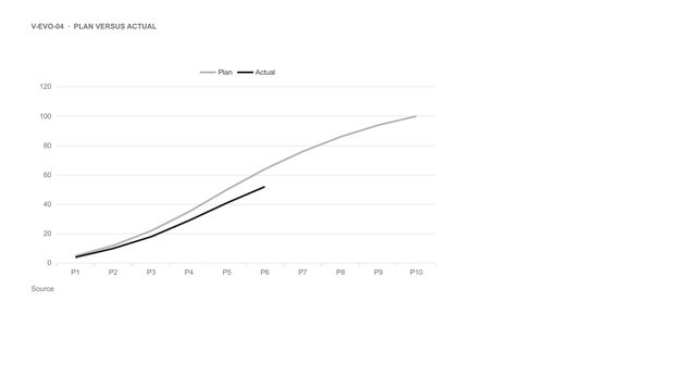 Plan versus actual: Cumulative plan as a light line, actual as a bold line that stops at today.