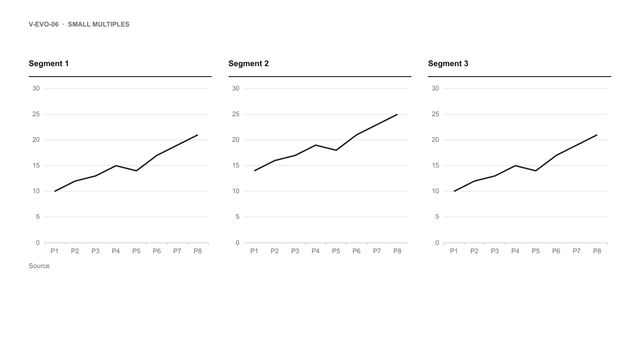 Small multiples: Three small line charts on the same scale, side by side, each with its own heading.
