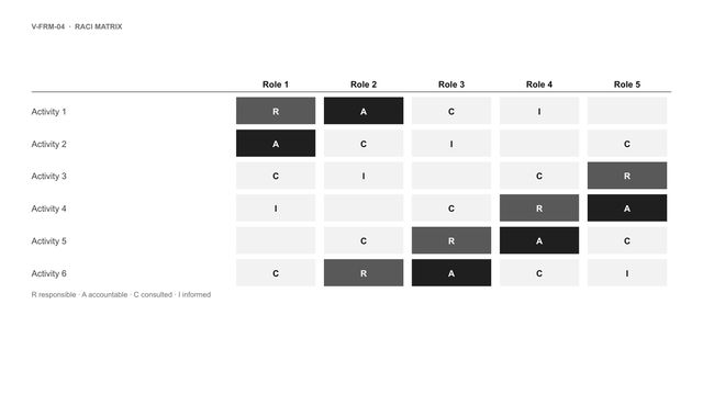 RACI matrix: Activities in rows, roles in columns, R, A, C or I in each cell; R and A shaded darker.