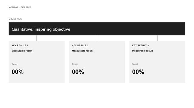 OKR tree: One objective on top, three key results below, each with its target and progress.