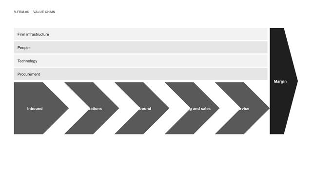 Value chain: Support activities as bars on top, five primary activities as chevrons below, margin at the end.
