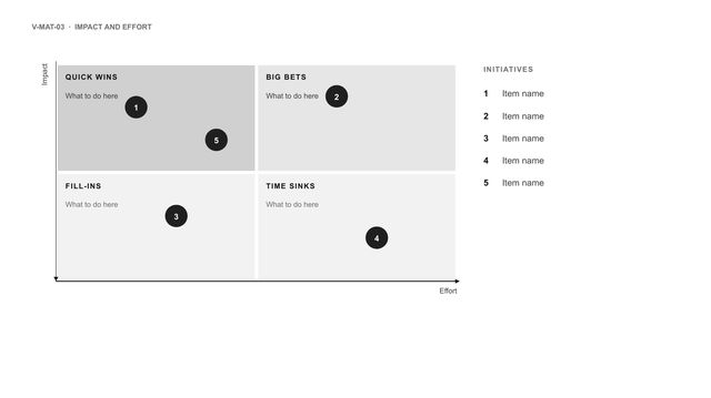 Impact and effort: Impact on the vertical axis, effort on the horizontal; quick wins, big bets, fill-ins and time sinks.