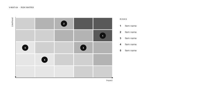 Risk matrix: Five-by-five grid of likelihood and impact, shaded from light to dark, with numbered risks placed in it.