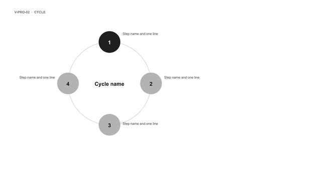 Cycle: Four steps arranged on a circle with arrows, the centre naming the cycle.