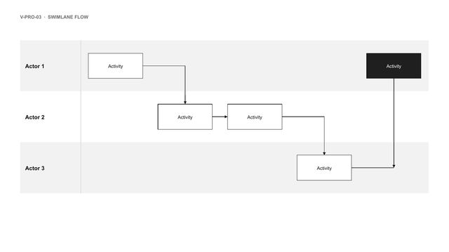 Swimlane flow: Three horizontal lanes (one per actor) with process boxes and arrows passing between lanes.