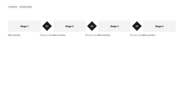 Stage-gate: Four stages as bars separated by diamond decision gates, with criteria under each gate.