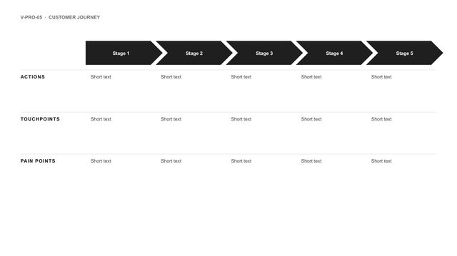 Customer journey: Journey stages in columns; rows for actions, touchpoints and pain points.