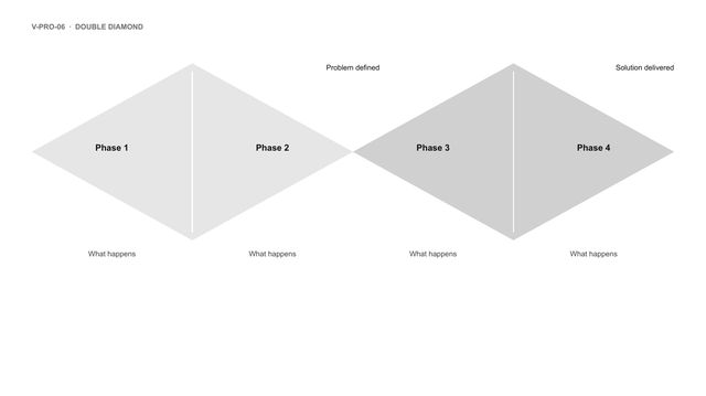 Double diamond: Two diamonds side by side: diverge then converge on the problem, then on the solution.