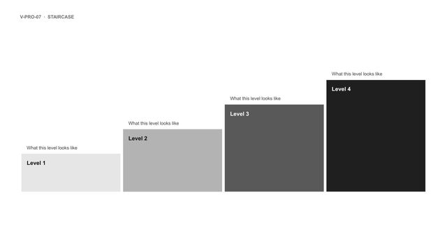Staircase: Four rising steps, darker as they climb, each with a level name and its description.