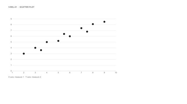 Scatter plot: Points placed by two measures, to reveal a correlation or outliers.