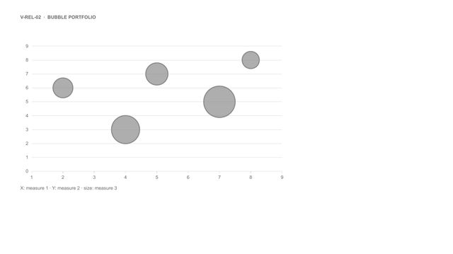 Bubble portfolio: Bubbles placed on two axes, bubble size for a third measure (portfolio view).