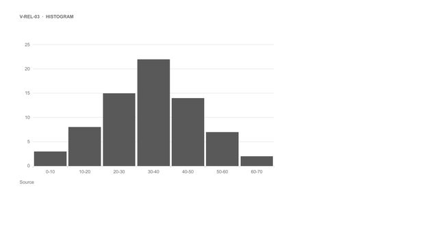 Histogram: Adjacent columns counting how many values fall in each range.