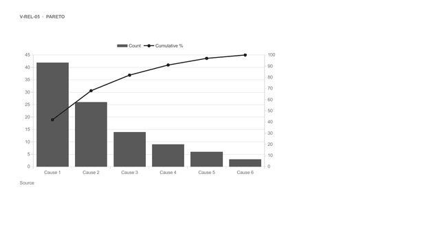 Pareto: Sorted columns with a cumulative percentage line on a second axis.