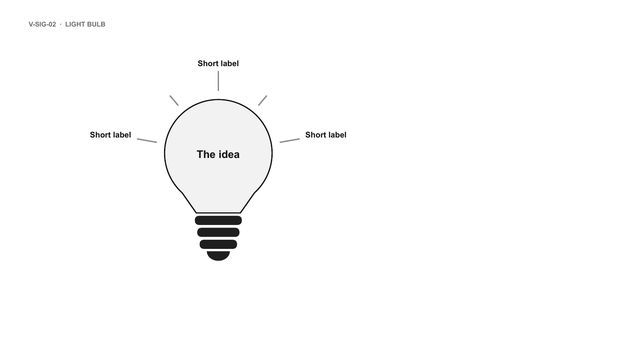 Light bulb: An outlined light bulb with the idea written in the glass and three short labels at the ends of its rays.