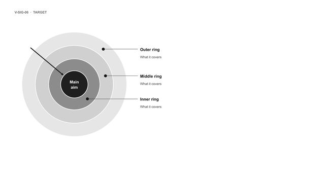 Target: A bullseye of three rings around a dark centre holding the main label, an arrow in the centre and a leader from each ring to its label.