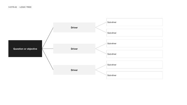 Logic tree: Question on the left, three branches, each splitting into two leaves on the right.