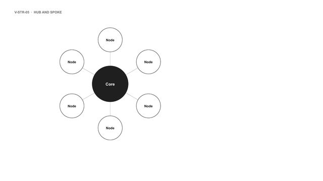 Hub and spoke: A central circle linked to six satellites, each with a short label.