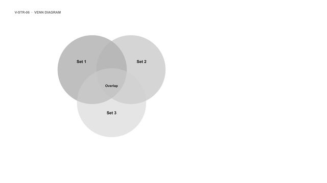 Venn diagram: Three overlapping translucent circles with a label in each and one at the centre.