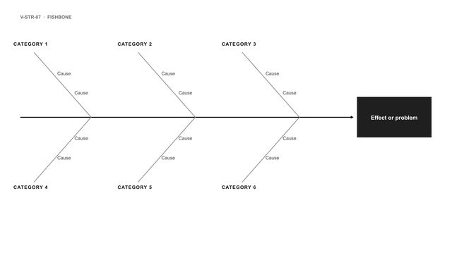 Fishbone: Cause-and-effect diagram: a spine to the effect on the right, six cause categories as bones.