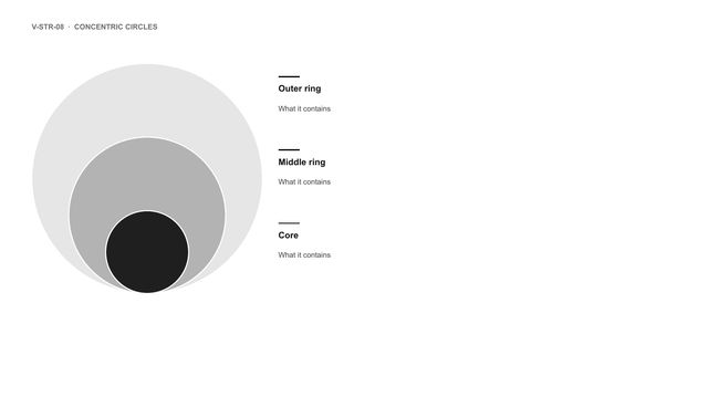 Concentric circles: Three nested circles from the core outwards, with a label for each ring on the side.