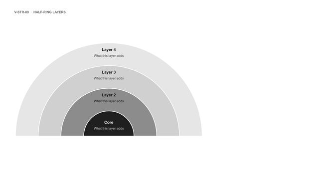 Half-ring layers: A dark half disc at the base wrapped by three nested half rings, each layer named at its top.