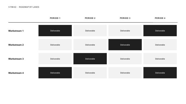 Roadmap by lanes: Workstreams in rows, four periods in columns; each cell holds the work planned.