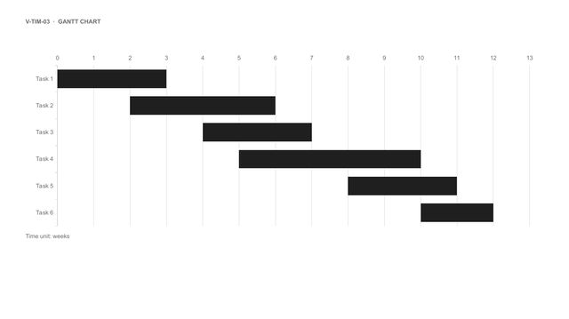 Gantt chart: Tasks as horizontal bars positioned on a time axis (native chart, editable).