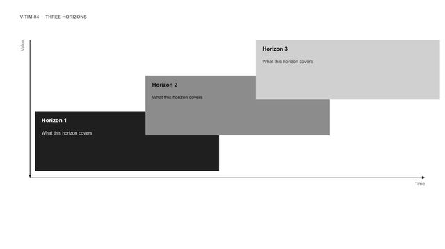 Three horizons: Three overlapping blocks rising over time: core today, emerging next, future options.